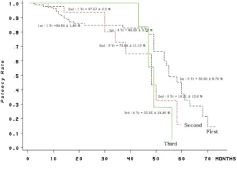 Fig.  4.  Patency  rates  according  to  the  orders  of  operation.