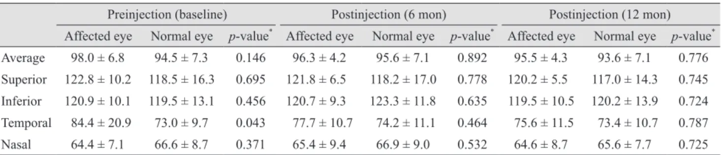 Fig. 2. Longitudinal changes in average and quadrant retinal  nerve fiber layer (RNFL) thickness in affected eyes