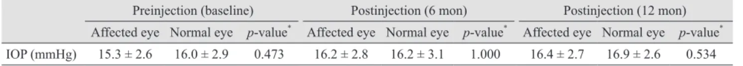 Table 4. Changes in IOP in affected and normal counterpart eyes
