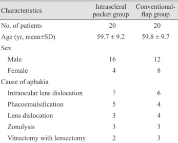 Table 2. Clinical results of the two groups before and 1 day and 6 months after the operation