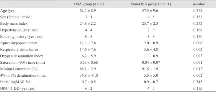 Table 2. Demographic data for patients with OSA and for those without OSA