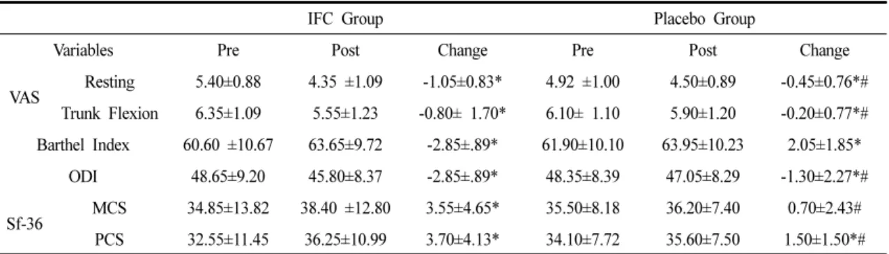 Table 2. Scores Recorded for the Subjects before and after the Intervention
