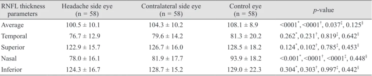 Table 4. The correlations between the retinal nerve fiber layer thickness and migraine headache variables