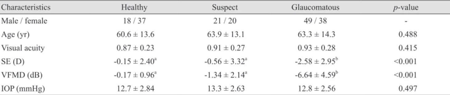 Table 1. Demographics