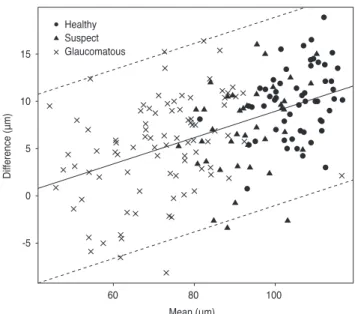 Fig. 1. Scatter plot of the average retinal nerve fiber layer thick- thick-ness measurements for 183 eyes.