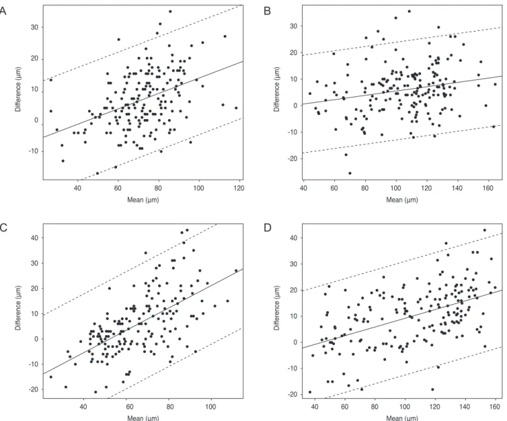 Fig. 3. Bland-Altman plots of agreement of quadrant retinal nerve fiber layer thicknesses between swept source and spectral domain opti- opti-cal coherence tomography at temporal (A), superior (B), nasal (C), and inferior (D) quadrants.