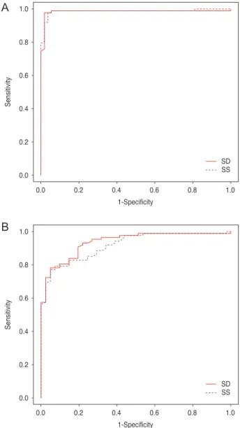 Fig. 4. The area under the curve for receiver operating character- character-istics of retinal nerve fiber layer thickness to discriminate  glau-comatous eyes from healthy eyes (A) and suspect eyes (B)
