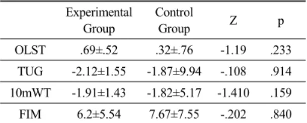Table 3. The comparison of mean changes for variances between experimental group and control group for mean difference