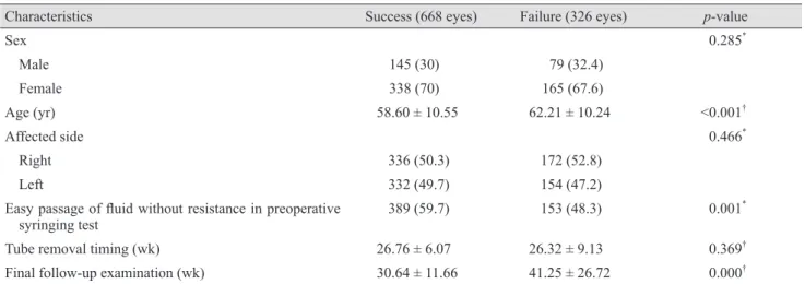 Table 1. Basic patient characteristics