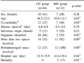 Table 1. Bacteriology of the CD group a)  and MD group b) CD  group  (n=44) MD  group  (n=12) Streptococcus 13  (29.5) 3  (25) Staphylococcus   7  (15.9) 0 Klebsiella   5  (11.4) 0 Pseudomonas   3  (6.8) 0 Not  identified 16  (36.4) 9  (75)