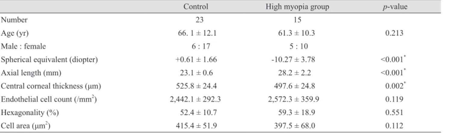 Table 1. Demographic data