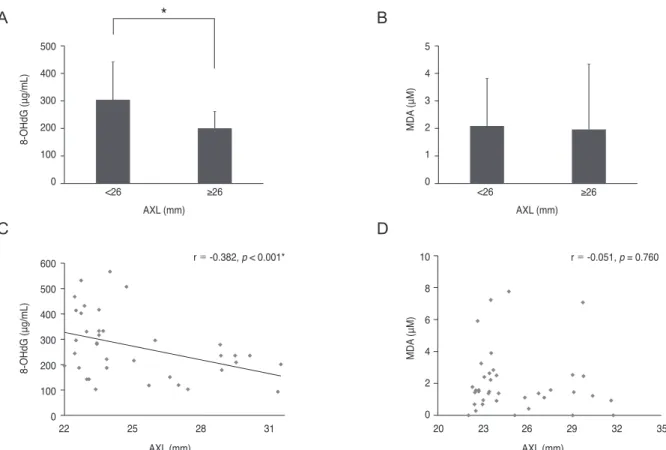 Fig. 1. Oxidative stress marker levels in aqueous humor and axial length (AXL). (A) 8-Hydroxydeoxyguanosine (8-OHdG) level in aque- aque-ous humor was lower in the high myopia group compared to the control group (p = 0.014, Mann-Whitney U-test)