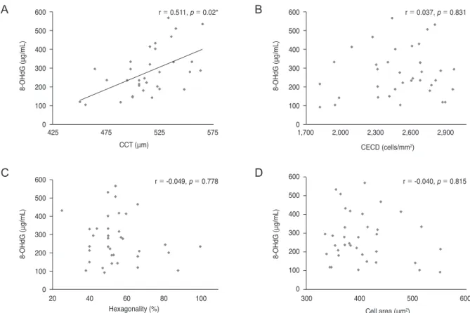 Fig. 2. Correlation between 8-hydroxydeoxyguanosine (8-OHdG) and corneal endothelial cells