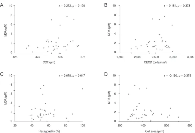 Fig. 3. Correlation between malondialdehyde (MDA) and corneal endothelial cells. (A) MDA level did not correlate with central corneal  thickness (CCT)