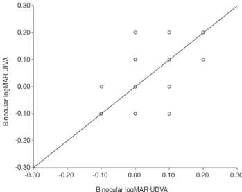 Fig. 2. Scatterplot showing the relationship between postoper- postoper-ative binocular logarithm of the minimum angle of resolution  (logMAR) uncorrected distance visual acuity (UDVA) and  un-corrected intermediate visual acuity (UIVA).