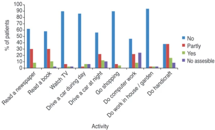 Fig. 3. Distribution of patient responses regarding difficulty per- per-forming the following activities (scale: 1 = yes, 2 = partly, 3 = no,  and 4 = no assessable): reading the newspaper, reading a book,  watching TV, driving a car during the day, drivin