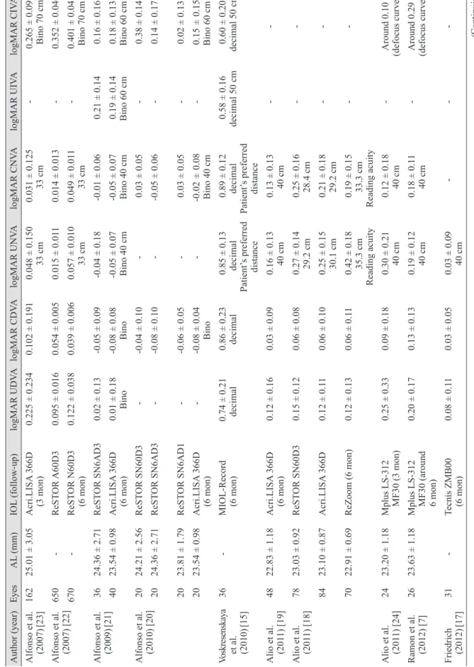 Table 2. Comparison of our monocular outcomes to those obtained by previous authors using different multifocal IOL modalities  Author (year)EyesAL (mm)IOL (follow-up)logMAR UDVAlogMAR CDVAlogMAR UNVAlogMAR CNVAlogMAR UIVAlogMAR CIVA Alfonso et al