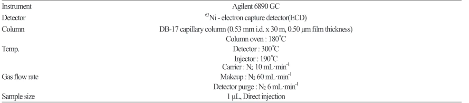 Table 1. GC-ECD operating parameters for the analysis of fluazinam.