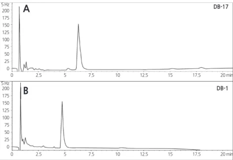 Table 3. Reproducibility of peak area and retention time of fluazinam using GC-ECD.