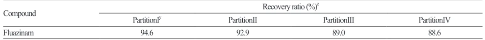 Table 4. Efficiency of liquid-liquid partition of crude extract by different solvents for fluazinam.