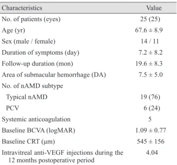 Table 2. Progression of BCVA and CRT in patients receiving triple injection