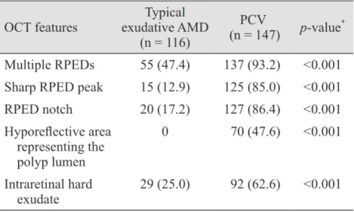 Table 1. Incidence and number of OCT features in the includ- includ-ed patients