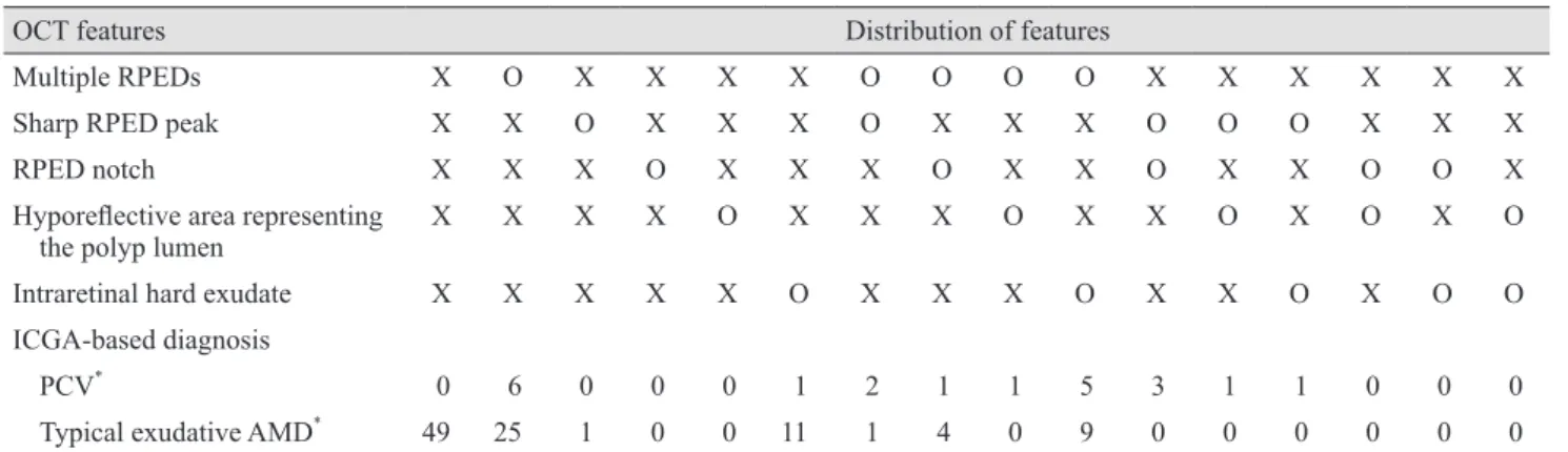 Table 3. Distribution of OCT features in eyes exhibiting three or more features