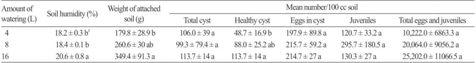 Table 2. Amount of soil and density of sugar beet cyst nematode,  Heterodera schachtii in soil attached to rubber boots worn by a 75-kg worker  in sugar beet nematode infested Chinese cabbage field depending on amount of watering.
