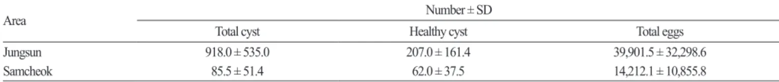 Table 4. Mean number of sugar beet cyst nematodes in 5 meter moving runoff water from a nematode-infested Chinese cabbage field irrigated  with 10 L water on a rainy day (April 13, 2015).