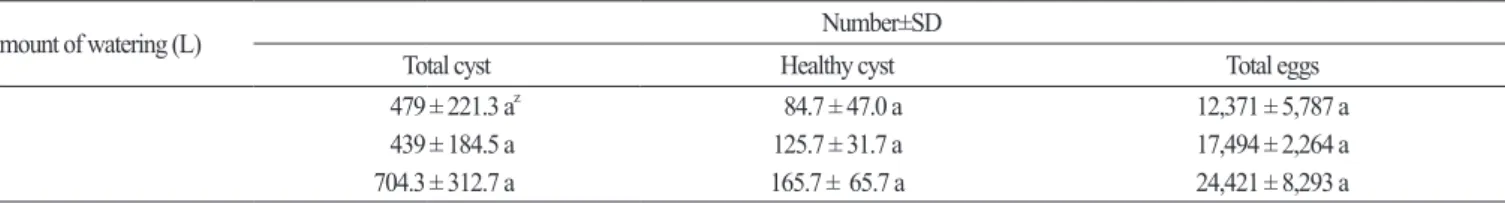 Table 5. Mean number of sugar beet cyst nematodes in 5 meter moving runoff water from a nematode-infested Chinese cabbage field irrigated  with 2, 4, and 8 L water (April 30, 2015)