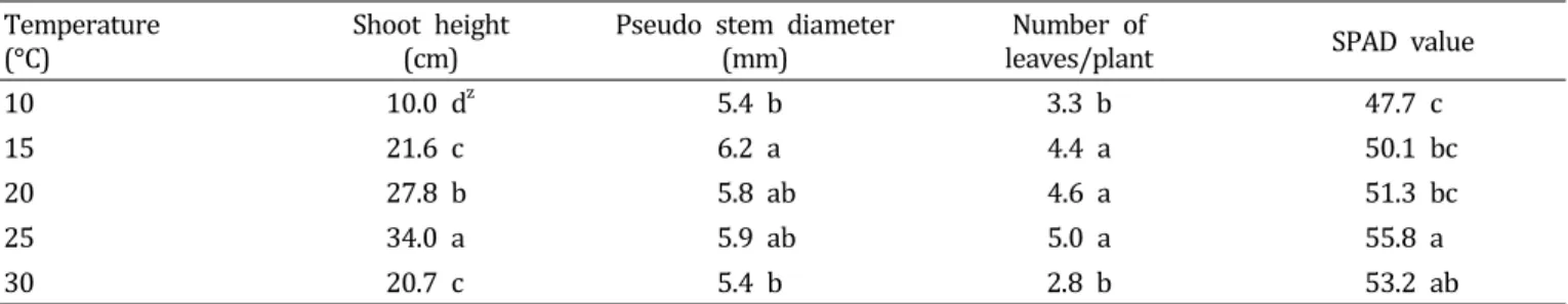 Table  1.  Effect  of  temperature  on  growth  of  garlic  (Allium  sativum)  grown  for  15  days  under  different  temperature  conditions.
