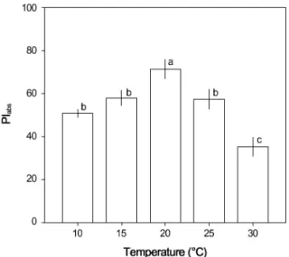 Fig.  3.  Performance  index  on  absorption  basis  (PI abs )  of  leaves  of  garlic  (Allium  sativum)  grown  for  15  days  under  different  temperature  conditions