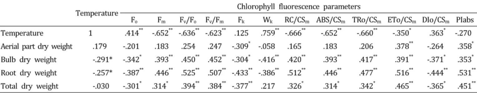 Table  3.  Correlation  matrix  of  the  chlorophyll  fluorescence  parameters z   and  growth  characteristics y   of  garlic  (Allium  sativum).