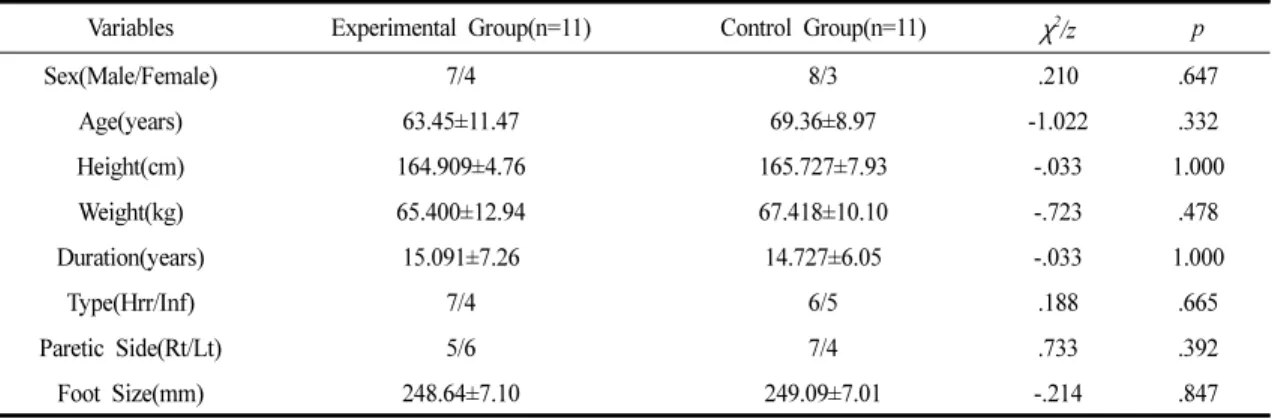 Table 1. General Characteristics of the Subjects                                                         (Mean±SD)