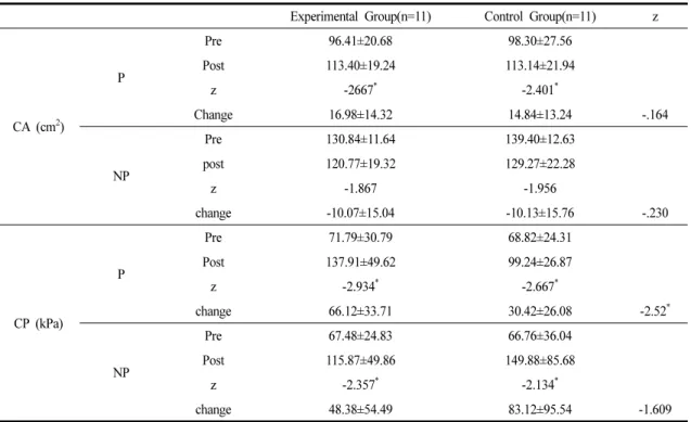 Table 2. Comparison of the Contact Area and Contact Pressure before and after Training between the Two Groups                                                                  (Mean±SD)