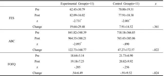 Table 3. Comparison of the Fall Efficacy before and after Training between the Two Groups                  (Mean±SD)
