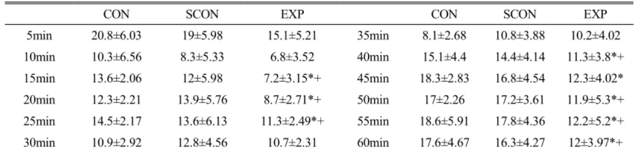 Table  1.  Change  of  pain  response. 