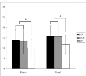 Fig. 2. The  mean  pain  response  in  each  phase  was  significantly  different  by  Tukey  HSD