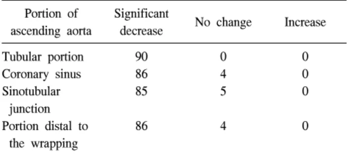 Table 3. The number of patients according to the degree of  change in each region of the ascending aorta (within  post-operative 4 weeks)
