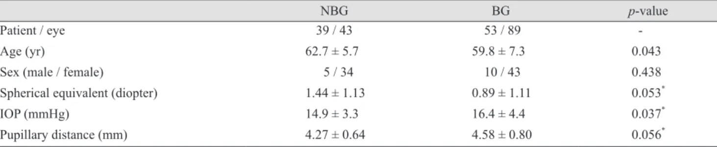 Table 2. Comparison of anterior segment optical coherence tomography parameters between the non-basal iris insertion and basal  iris insertion groups in primary angle closure eyes