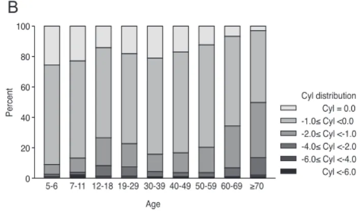Fig. 1. Age-specific proportions of refractive errors in the right  eye by (A) spherical equivalent (SE), (B) cylindrical error (Cyl),  and (C) axis distribution of astigmatism (n = 33,355)