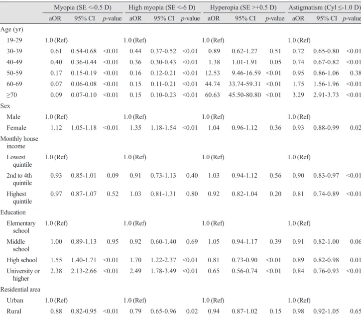 Table 4. Sociodemographic risk factors of refractive errors in the Korean population ≥19 years of age-multivariate logistic analysis  (n = 26,174)