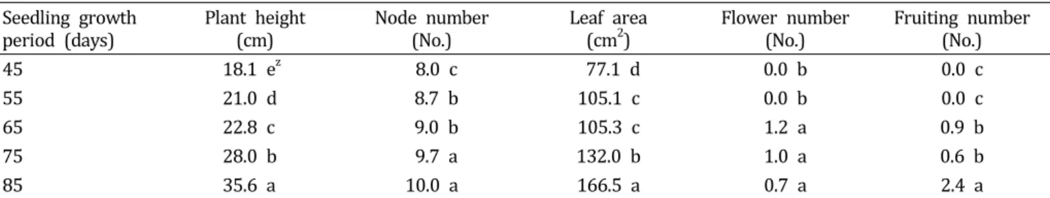 Table  1.  Plant  growth  characteristics  of  hot  pepper  treated  with  different  seedling  growth  periods  before  planting.