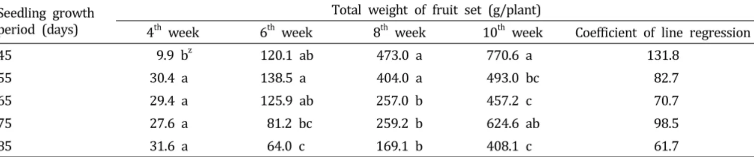 Fig.  2.  Number  of  fruit  set  in  hot  pepper  plant  treated  with  different  seedling  growth  periods  for  10  weeks  after  planting  in  the  open  field