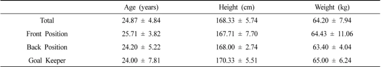 Table 1. General Characteristics of the Subjects