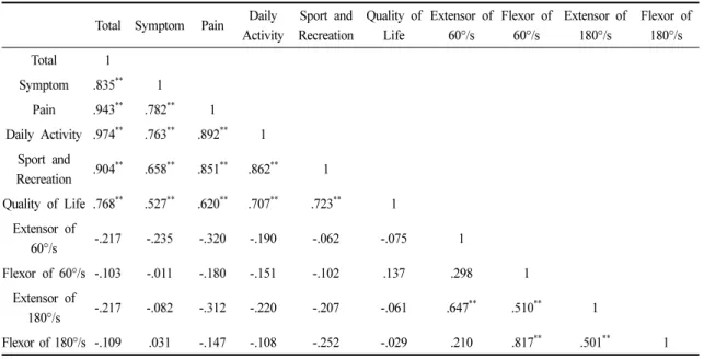Table 4. Correlation between The Function Score with Muscle Power and Muscle Endurance Scale