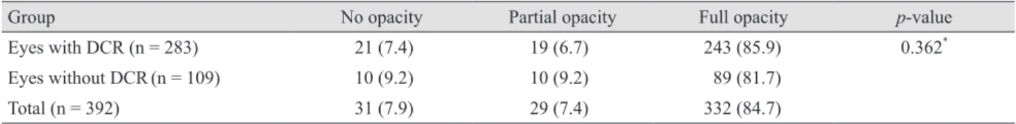 Table 3. Summary of major computed tomography findings  Computed tomography findings  No