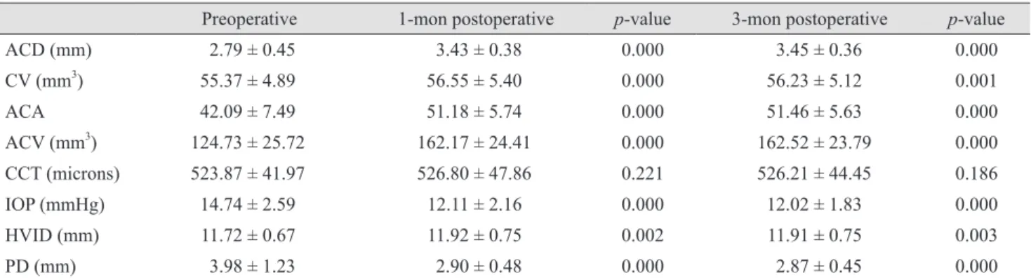 Table 2. Comparison of preoperative and postoperative anterior segment parameters