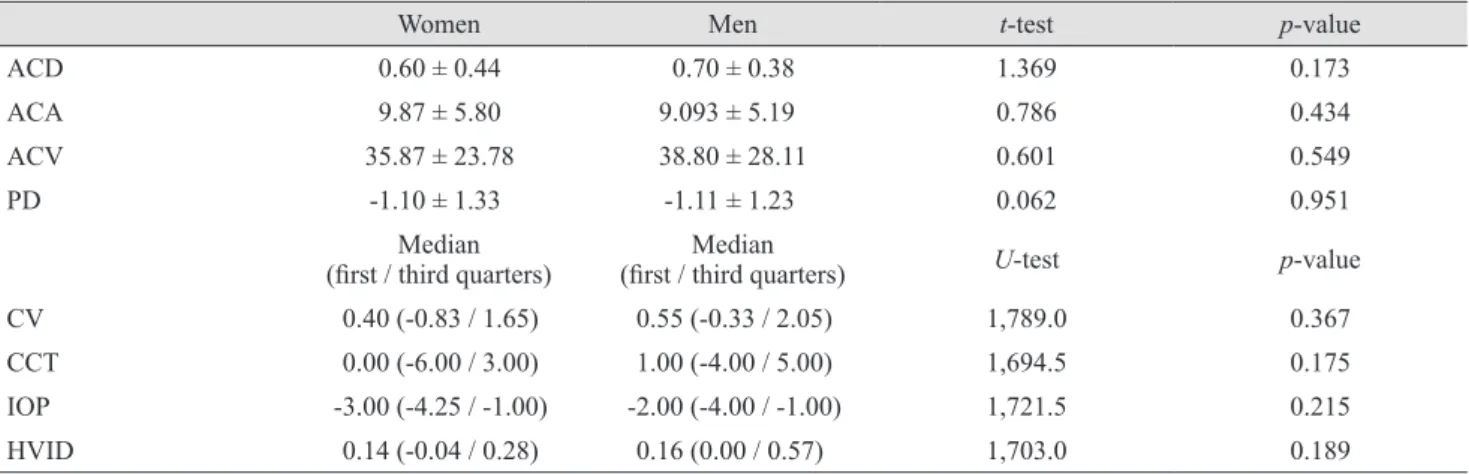 Table 3. Comparison of 3-month postoperative and preoperative differences in all characteristics between women and men