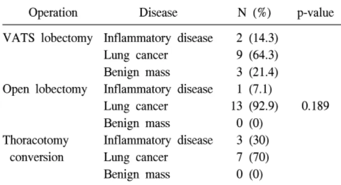 Table 2. Disease category for surgical procedures